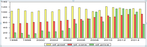 Figure 1: Production, Consumption and Price of Oil from 1996 to 2015