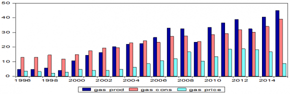 Figure 2: Production, Consumption and Price of Gas from 1996 to 2015