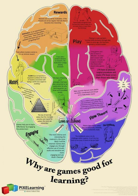 Figure 1 According to the researchers in the education and informatics fields, the students require at least 4 positive impacts to succeed: 1. Motivational: Produces a continuous increment as the game progresses. 2. Cognitive: Improves the attention (focalization and executive) and the reaction times. 3. Social: Translates the social abilities learned with the relationships outside the ludic environment. 4. Emotional: Promotes a positive mood and the adaptive regulation.The integration of the ludic component in the teaching methods enables an indispensable tool which can be applied to any subject, in any educative stage, being the most important condition the existence of a clearly-defined objective for the learning. In 2009, Ana Forés and Marta Ligioiz described various factors which they identify as learning promoters:
