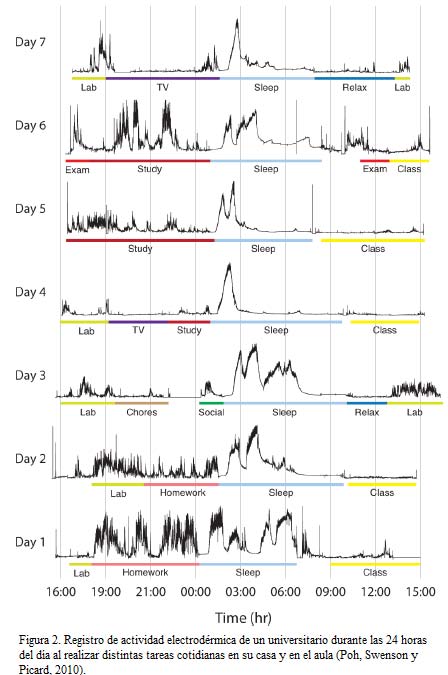 Figure 4Register of the electrodermal activity in different tasks performed by college students.(Poh, Swensony Picard, 2010).Although these results do not imply that the master classes and that certain concepts or topics should be addressed that way, the predominant choice of this didactic resource places the student as a passive receptor and jeopardizes his/her motivation and learning.Dolana y Collins from the University of Texas described that whenever a professor transfers the voice to the student and the pupil participates actively his/her performance improves.Although it is not the purpose of this article, there are several ways to generate gamified environments. Likewise, the technology provides various software tools to create the activities in these