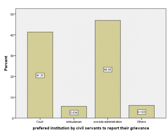 Figure 1: Ombudsman in Solving Civil Servants Grievance