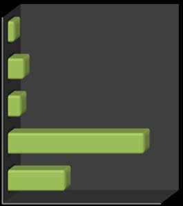 Figure 2: If yes,why?