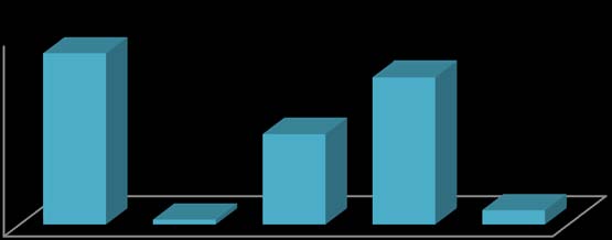 Figure 5: If yes, why?