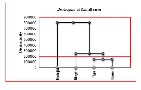 Figure 4: Rainfall clusters across the catchment