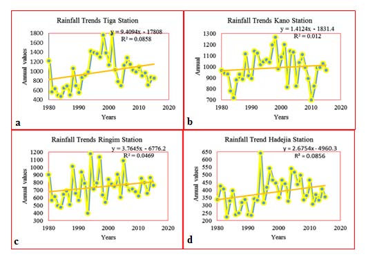 Figure 6: Trend for Individual Stations (a) Tiga (b) Kano (c) Ringim (d) Hadejia