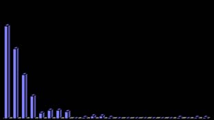 Figure 7: Correlation plot between swell pressure and consistency index.