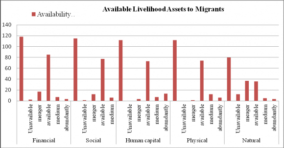 Migration and Urban Livelihoods: A Quest for Sustainability in Southern Ethiopia 30 ), Key Informants Interviews (KIIs), Non-participant Observation (NPO) and Filed Notes (FNs).Instrument Validity and Reliability:To ensure reliability of the data, questionnaires were translated from English to the local language and back again. The data were also centrally followed regularly until the data collection was completed. Double entry of data was employed to reduce data entry errors. Instrument validity was ensured by resorting to pre-prepared standard question items for each of the indicators used. This was further strengthened by conducting pilot test of the instruments and modifying them to meet the level of reliability required.Methods of Data Analysis: Both qualitative and quantitative data from primary and secondary sources were, edited, organized, analyzed, summarized, and presented by employing qualitative and quantitative methods of data analysis. On the other hand, quantitative data were analyzed, summarized using axial coding method (Thematic analysis along the SLF and theories of migration) then given interpretations.Statistical Package for Social Sciences (SPSS) software (version 20.0) and Stata version 12.0) were alternatively used to enter the raw data and present the results in different forms. The quantitative analyses include descriptive statistics, chi-squre test, Fisher exact test and Radar diagram of livelihood assets of surveyed migrants. The results of were subsequently explained with the help of qualitative data to arrive at valid conclusions. Description of the Study Area: The study was conducted in the administrative center of Wolaita Zone v , Sodo, which was established in 1984 vi . Relatively; Wolaita Sodo town is located South of Damot Waja Kebele vii , East of Wareza Shoho Kebele, West of Bosa Kocha Kebele, North East of Ofa Gendeba Kebele, and North