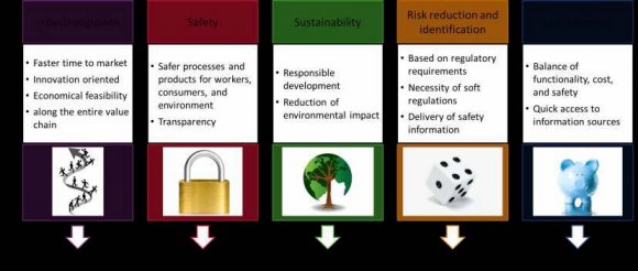 Figure 1: Advantages of the application of SbD (organizational perspective)