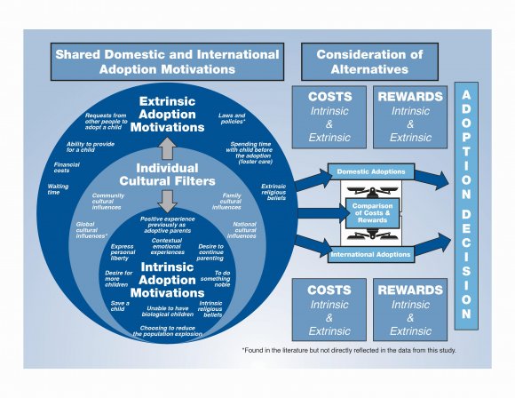 Decisions: Exploring Proximal and Distal Motivations behind why American Parents Adopt Domestically or Internationally