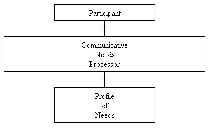 Figure 5: Tinto's Model of Persistence