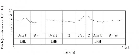 Figure 10: Utterance by S7 (Female)