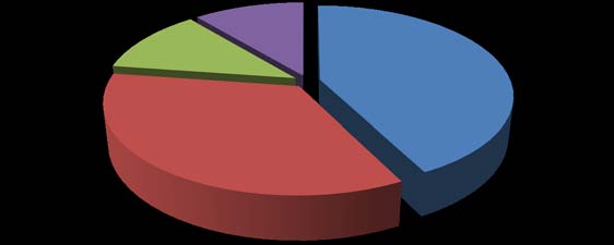 Figure 1.3: Percentage Distribution of Marketers by Marital Status Married persons are perhaps more because they have to meet family responsibilities; hence the need to work and raise income for the family welfare is necessary. The high percentage of married respondents also confirmed the high value placed on marriage institution in rural areas of the study area.On the other hand, the low percentage of widows is an indication that vulnerable groups of the population in the study area are not actively involved in trading. This could be due to credit and other
