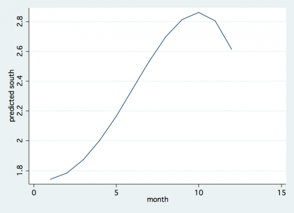 Figure 2: Line scatter plot of annual (2002-2018) means of GWT (m below surface) in four Hula Valley regions:Northern, Eastern, Western and Southern