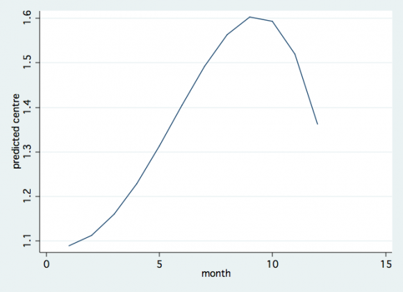 Figure 3: AnnualTotal (three Hula Valley regions) Average of GWT (m below surface) during 2002-2018