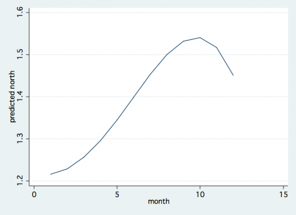 Figure 4: Total Average (2002-2018) of monthly means of GWT (m below surface) in the Southern Region of the Hula Valley