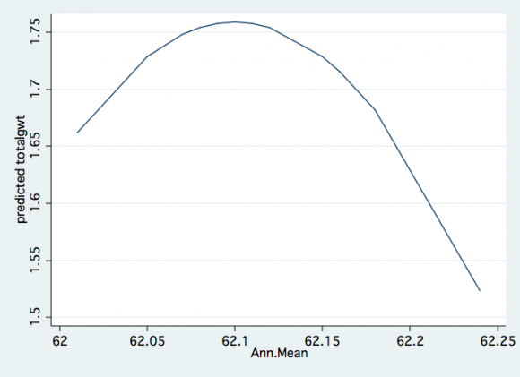 Figure 6: Total Average (2002-2018) of monthly means ofGWT (m below surface) in the Northern Region of the Hula Valley