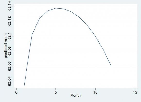Figure 7: Fractional Polynomial Plot of the relation between GWT level (M below surface) total average: Temporal (2002-2018) and Spatial (all drills all measurements all regions) and the mean (2002-2018) Lake Agmon Water Level (MASL).
