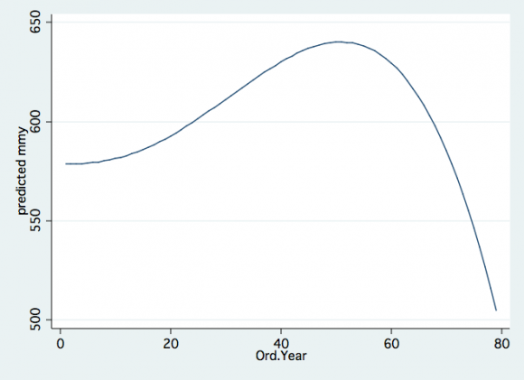 Figure 8: Annual (2002-2018) mean of monthly averages of the WL (MASL) in Lake Agmon Nutrients Accumulation and Removal (Gophen et al. 2003; Gophen et al. 2014; Gophen 2015 b). Two major lines of nutrient-rich running water: Canal Z (previously 101) and Hula East. Canal Z is the major flushed nutrients collector from the northern organic soil blocks. Hula East Canal collects nutrients from the eastern peat soil blocks. According to annual reports the Hula East contribution is minor due to low discharges, whilst most of the nutrient inputs into the Agmon are supplied by Canal Z. The ranges of annual (1999-2005) water inflows to Lake Agmon varied