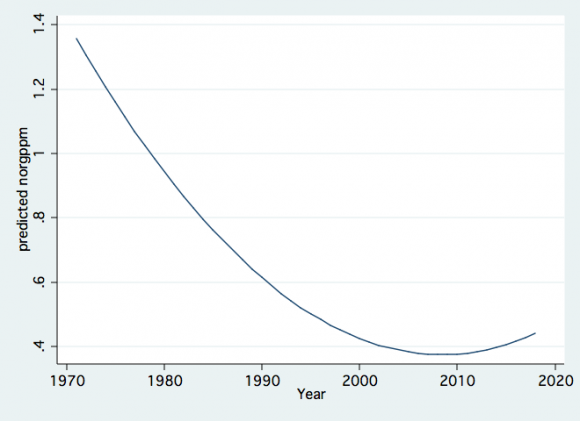 Nutrients Export from the Hula Valley to Lake Kinneret: A Review