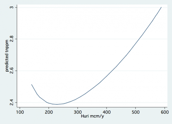 Figure 9: Fractional Polynomial plot of annual (1940-2018) precipitation (mm) Vs Years (Dafna Station; Peres, Israel Meteorological Service).