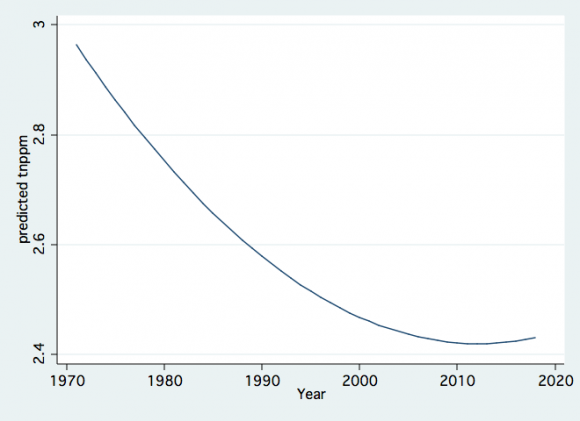 Water-Mediated Nutrients Export from the Hula Valley to Lake Kinneret: A Review 35 Figure 10: Fractional Polynomial Plot of the relation between-Annual mean of the Organic Nitrogen Concentration (ppm) in Jordan water and Jordan water yield (mcm/y) (left) and with years (1970-2018) (right).