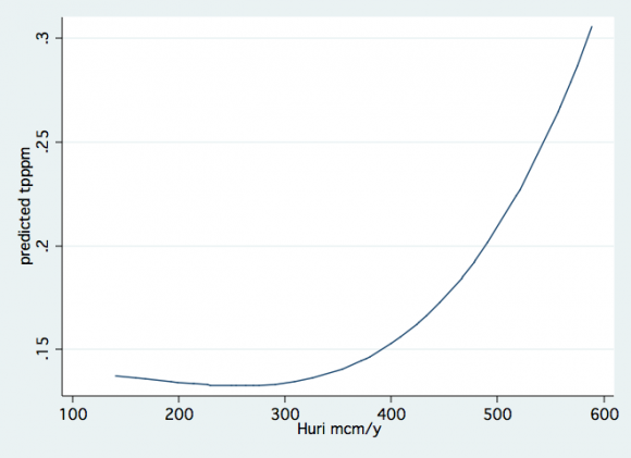 Figure 11: Fractional Polynomial Plot of the relation between-Annual mean of the Total Nitrogen Concentration (ppm) in Jordan water and Jordan water yield (mcm/y) (left) and with years (1970-2018) (right).