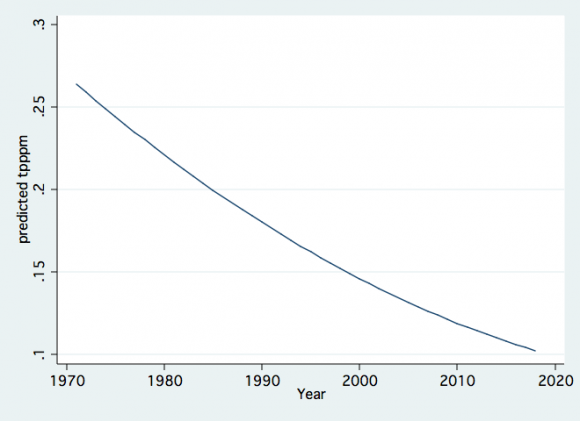 Figure 12: Fractional Polynomial Plot of the relation between-Annual mean of the Total Phosphorus Concentration (ppm) in Jordan water and Jordan water yield (mcm/y) (left) and with years (1970-2018) (right).