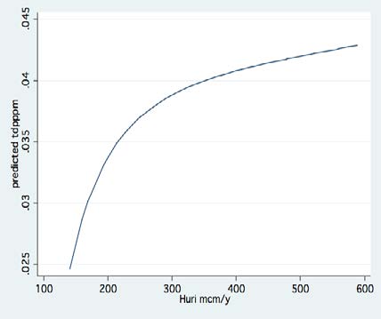 Figure 13: Fractional Polynomial Plot of the relation between-Annual mean of the Total Dissolved Phosphorus ncentration (ppm) in Jordan water (left) and Jordan water yield (mcm/y)(left)And with years (1970-2018) (right).