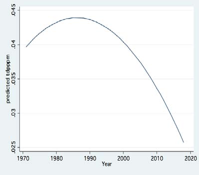 Figure 14: Fractional Polynomial Plot of the relation between-Annual mean of the Nitrate Concentration (ppm) in Jordan water and Jordan water yield (mcm/y) (left) and with years (1970-2018) (right).