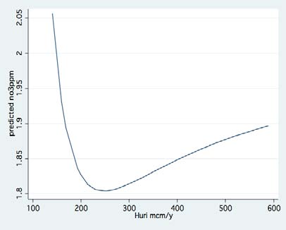 Figure 15: Linear Correlation between annual loads (tons)Of Nitrates contributed by the Organic-Peat Soil of the Hula ValleyAnd the River Jordan annual water yields (m 3 / mcm/y;10 6 year) During 1969/70 -1980/8.(Geifman 1981).