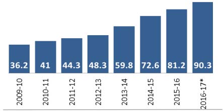 GDP of the country, and every year the contribution is increasing rapidly. Since 2004, exports have increased multifold, with export destinations rising from 37 in 2004 to 127 in 2017. Bangladesh exported $37.9 million (about Tk. 3.0 billion) worth of drugs in the fiscal year 2015-2016.
