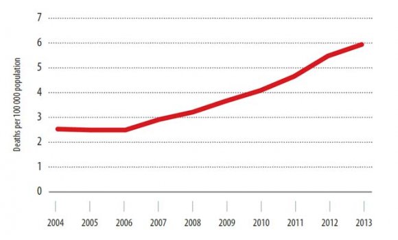 Figure 1: Road Accident Situation In Myanmar