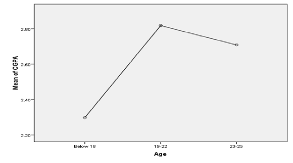 246)=3.673, p=.027]. Post-hoc comparisons using the Tukey HSD test indicated that the mean score for Group 1 (M=2.298, SD=.411) was significantly different from Group 2 (M=2.8181, SD=.474). Group 3 (M=2.7089, SD=.488) also differ significantly from Group 1 and2