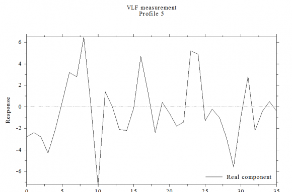 Figure 9 (a): Filtered in-phase data against distance at location VLF 06 (b): Current density cross section plot inphase data against distance at location VLF 06
