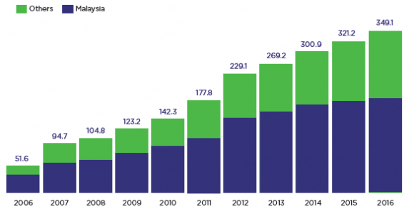 Figure 2: Global Sukuk Timeline, 1990 to Sept. 2012