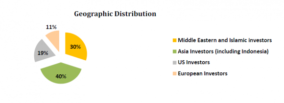Figure 4: Top 10 Countries with the Best Developed Ecosystems for Islamic Finance