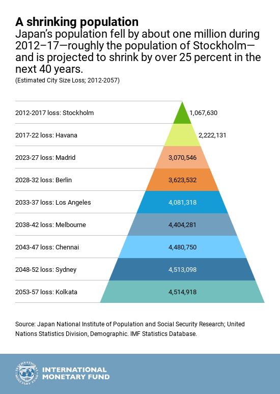 Preparedness for Old Age Demographic Profile Projections Demographic Profile Projections ? Source: AEGON Center for Longevity and Retirement (2018). The New Social Contract: a blueprint for b) For Social Contract ? Several recent studies have advanced the theme that new social contract or substantial reforms of existing arrangements are needed to manage challenges, including financial preparedness of ageing populations. ? A brief overview of two studies is provided. ? The title of the study "The New Social Contract: A Blueprint for Retirement in the Twenty-First Century" (AEGON Center for Longevity and Retirement, 2018) strongly suggests reexamining the current thinking concerning retirement arrangements. ? The study states that financing pensions is qualitatively very different from institutional retirement periods extend from 25 to 35 years due to rising longevity. Yet, the retirement age remains low, in some countries, it is below 60 years. ? This study is based on a survey of 16,000 workers and retirees in 15 countries, including those in Asia. ? The study's context is the trends towards: i. Reduction in government retirement benefits;