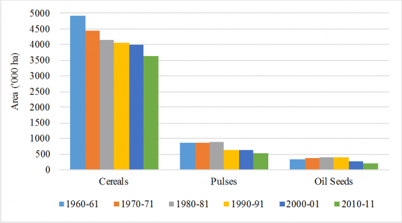 presents the trends in area under forests across the crown density classes. Dense forests saw an increase from 1987 to 2001. The Open Forests initially saw a nearly 50% decline from 1987 till 2001 where it increased again. Post-2001, the area under open forests, has been continuously increasing. Area under forests in Karnataka has stabilized. But, there is degradation of forests, as indicated by the decrease in area under dense forest cover between 2001 and 2015 and the consequent increase in area under open forest.