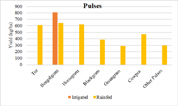 Figure 9: Trends in area under forests in Karnataka ('000 ha) during 1987 to 2015