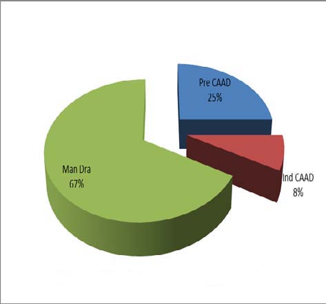 Figure 5: Spatial distribution of Flood hazard susceptibility
