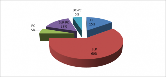 Figure 6: Exposure of built-up area within flood susceptibility While comparing landslide and flood susceptibility in the watershed, study found that high flood susceptibility is dominant covering 41 percent in comparison to landslide susceptibility with 22 percent of the total watershed area. Exposure of the built-up is also high in flood susceptible area because most of the builtup settlements are confined to flood plain area due to service and infrastructure accessibility and low cost of building construction. The results show that 12.8 percent population resides and 958 buildings exist in the area of the watershed where potential landslide or flood would occur.c) SocialVulnerability: Risk Perception and Understanding i Perception on occurrence and risk severity Due to intensity and relatively recent experience of earthquake event that took place in 2015, landslide and flood hazard risk is perceived as less destructive (Figure7). Landslide and flood are perceived as regular phenomena and accepted as