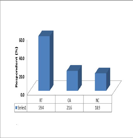 Figure 7: Perception on hazard occurrence and risk level (in %)
