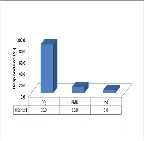 Figure 8: Perception on vulnerability However, respondents who reside proximately to high hazard risk zone anticipated social vulnerability in comparison to those who reside further to high hazard risk zone. people residing in low hazard risk zone anticipated social vulnerability in contrast to people residing in moderate hazard risk zone.