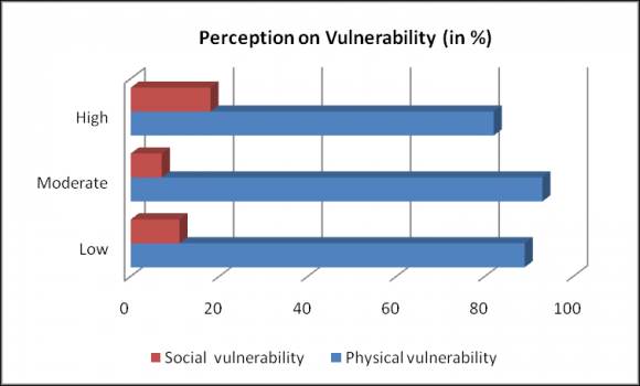 Figure 10: Experience, knowledge and awareness When structural activities and governance is considered as preparedness and local tax for disaster preparedness considered, local people resist on paying tax as support for disaster risk management to the local authority. But they accepted on community funding for the preparedness. Trust towards the authority and attitude over knowledge and awareness is dominant in risk preparedness and anticipation.