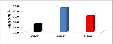 Fig.2: Level of Respondency