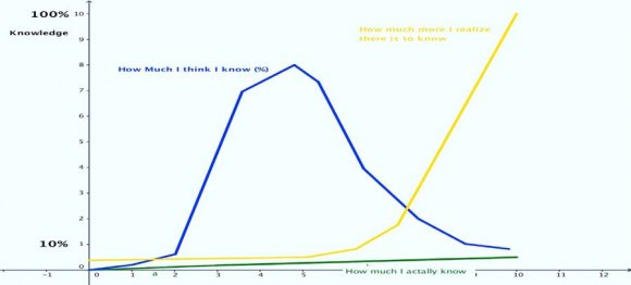 Figure 2: Knowledge Doubling Curve III. Discussion on Knowledge Doubling Laws of physics plays a large part in all sections of the life involving abstract human activities. Anything that starts to move from a resting position requires more energy to work against inertia. The article Rapid Doubling of knowledge Drives Change in How We Learn illustrates, "In 1982, futurist and inventor Buckminster Fuller estimated how long it took for all accumulated and transmitted knowledge up until the year One CE to double in size. His estimate was about 1500 years?" (Pedagogy and Learning, d.). Since knowledge was moving from this relatively rested position, the next doubling knowledge occurred seven times quicker. The inertia on movement of knowing rapidly increased up the motion; as a result, doubling knowledge enhanced quality and reduced its time tremendously.The curve of doubling knowledge changes the shape as it goes to the Nineteen Century by multiplying its volume exponentially. In the twenty Century, it was a