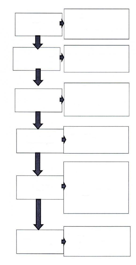 Figure 1: Welding Skills Competency Map Draft learning model based on the analysis of the results of the literature study and competency characteristics and characteristics of the field of study which in the process raises the soft skills that have been identified based on needs analysis as follows.