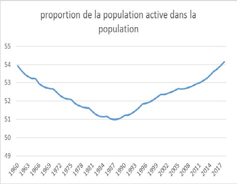 consacrées par enfant aura tendance à progresser(Black et al. 2005).Par ailleurs, au-delà du fameux « modèle de dilution » (celui-ci montre que lorsque le nombre d'enfant à charge augmente, la qualité de chaque enfant diminue) quelques études empiriques ont confirmé l'existence d'une relation causalité entre la fécondité des ménages et le capital humain des enfants. Il s'agit entre autres des travaux de Blake (1981) et Black et al . (2005). Blake (1981) pour sa part change l'indicateur de mesure de la qualité des enfants en prenant en c ompte le niveau d'étude, les projets d'étude et les mesures d'intelligence comme indicateurs de la qualité des individus et montre que la relation négative entre la quantité et la qualité des enfants est bien nette. Black et al. (2005) utilisent quant à eux les séries temporelles et montrent que la relation négative est bien existante en Norway. Il s vont plus loin et montrent que l'ordre de naissance est également important dans cette relation négative. Ce sont les mêmes résultats trouvés par Li et al. (2007), mais ces derniers utilisent les variables instrumentales et trouvent que l'effet considéré est plus important en zone rurale qu'en zone urbaine. Angrist et al. (2006) utilisent les séries temporelles et les moindre carrés ordinaires comme méthode d'estimation et trouvent qu'il n'y a aucune relation entre la fécondité et le capital humain.