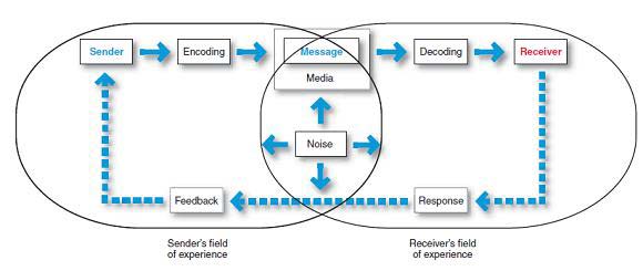 Figure 1: Communication M odel
