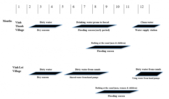 Figure 2: Physical features in the parks in Gulshan, Mohammadpur, and Lalbag These findings on the perception of security in Dhaka agrees with the global phenomenon that the "social-spatial division of public from private contributes to the violent "policing" of women, girls, and sexual and gender minorities in the public realm" (Terraza et al., 2020:38). Although social norms drive the phenomenon giving rise to social inequity; nevertheless, the socially advantaged populations have advantageous spatial access to urban facilities in Dhaka (Ashik, Mim and Neema, 2020). The examples of physical features and management of facilities of public open spaces illustrate the potentials to address safety and freedom from violence through urban planning and design.